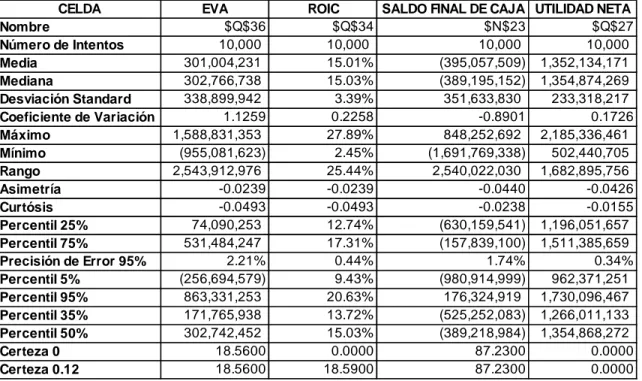 Tabla 4. Estadísticas del Pronóstico – Modelo con Alternativas de Financiamiento 