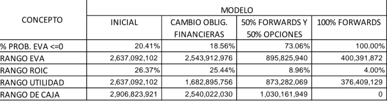 Tabla 8. Comparación de Datos Estadísticos de los modelos 
