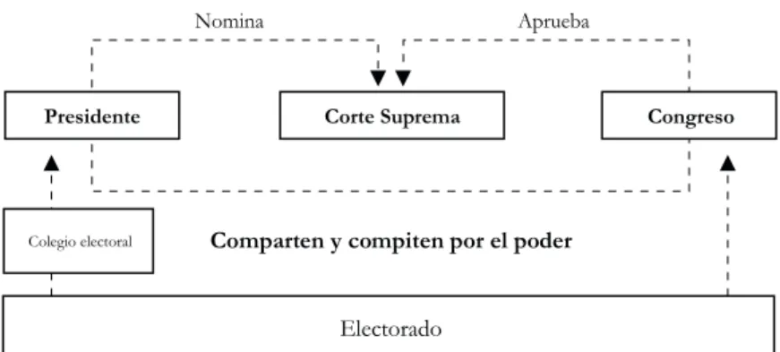 Figura 1: Flujos de poder y relación entre poderes en el sistema presidencial americano