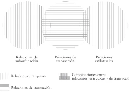 Figura 3: Estructuras intrincadas de las relaciones entre  ejecutivo y legislativo 