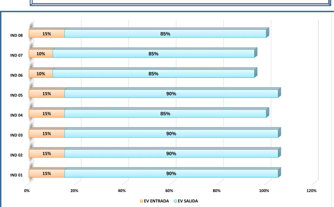GRÁFICO 03: GRÁFICO DE COMPARACIÓN EVALUACIÓN DE ENTRADA Y SALIDA
