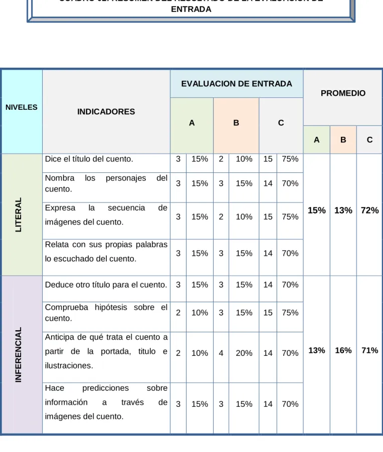 CUADRO 02: RESUMEN DEL RESULTADO DE LA EVALUACIÓN DE  ENTRADA 
