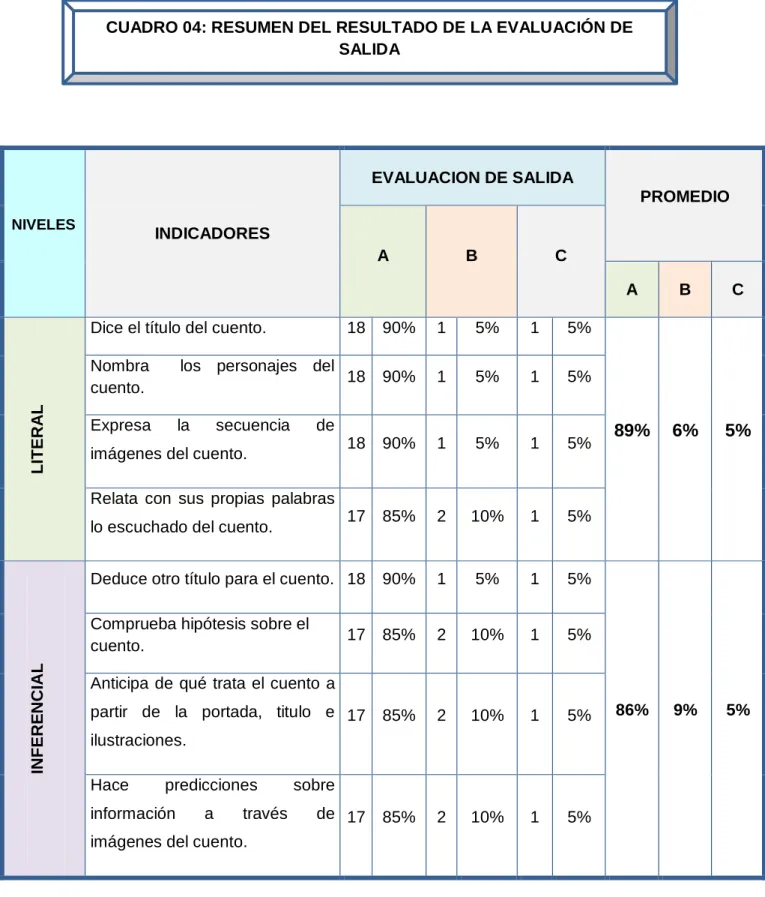 CUADRO 04: RESUMEN DEL RESULTADO DE LA EVALUACIÓN DE  SALIDA 