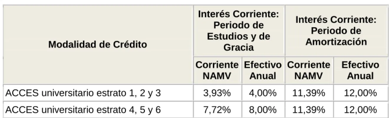 Cuadro 1. Tasa de interés del crédito ICETEX – ACCES  Modalidad de Crédito  Interés Corriente: Periodo de Estudios y de  Gracia  Interés Corriente: Periodo de Amortización  Corriente  NAMV  Efectivo Anual  Corriente NAMV  Efectivo Anual  ACCES universitari