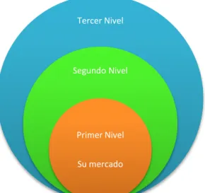 Ilustración 7: Esquema de los tres Niveles de los Clientes 