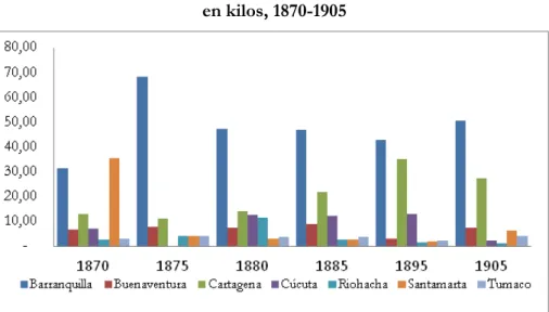 Gráfico no. 2. Participación de las importaciones colombianas  en kilos, 1870-1905
