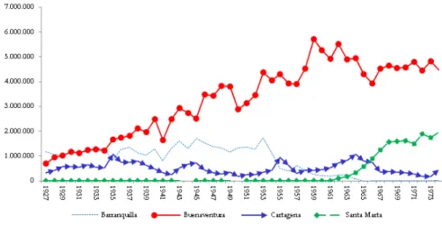 Gráfico no. 3. Exportaciones de café por los puertos de Colombia,  1927-1974