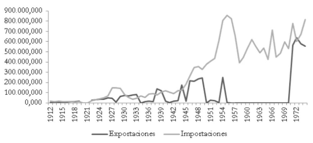 Gráfico no. 4. Exportaciones e importaciones por Buenaventura,  1912-1974 (en miles de toneladas)