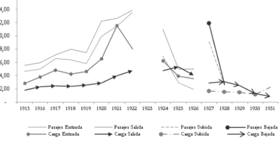 Gráfico no. 6. Participación carga (kg) y pasajes en los vapores  en el Alto Cauca, 1915-1931