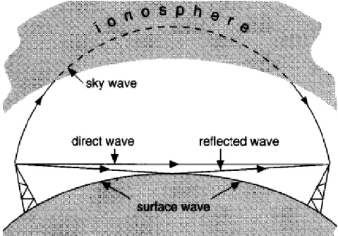 Fig. 2.7. Modos de propagación de ondas. 