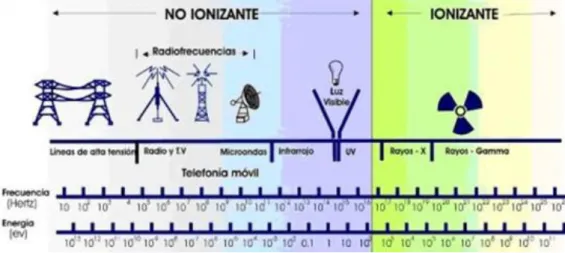 Fig. 2.10. Diferentes tipos de radiación electromagnética. 