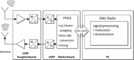 Fig. 2.13. Software defined radio diagrama de bloques. 