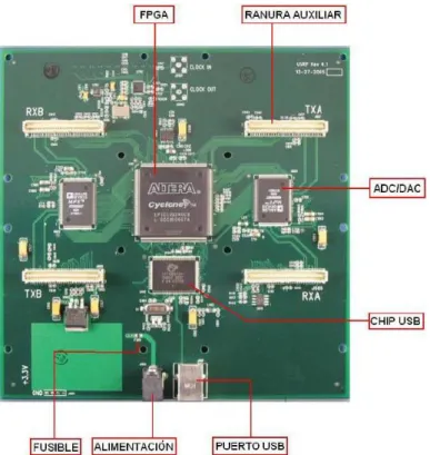 Fig. 2.15. Tarjeta madre del USRP. 