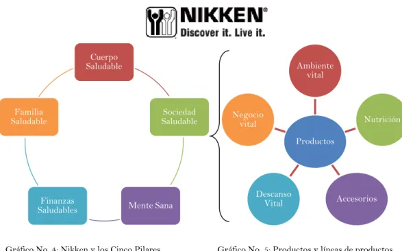 Gráfico No. 4: Nikken y los Cinco Pilares. 