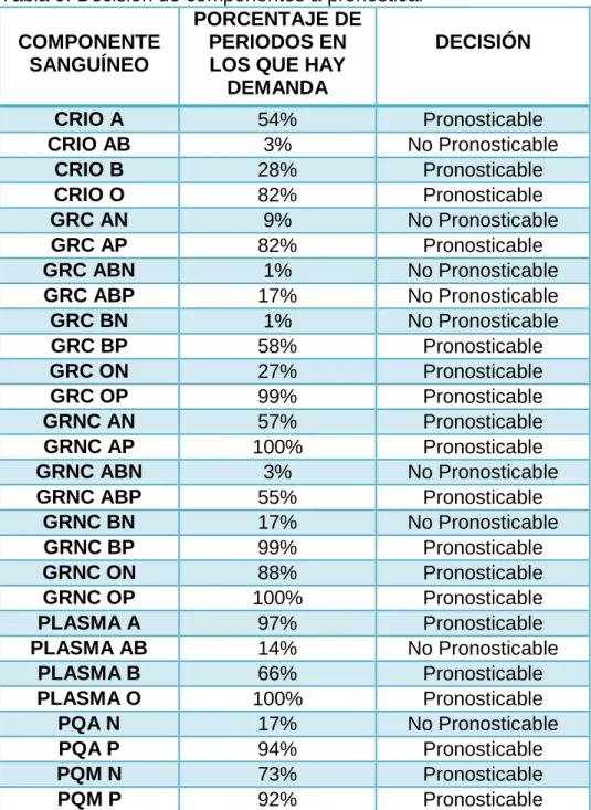 Tabla 9. Decisión de componentes a pronosticar  COMPONENTE 