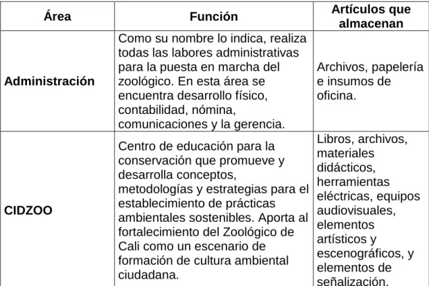Tabla 1: Áreas de almacenaje 