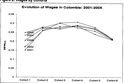 Figure  2. Wages  by Cohorts