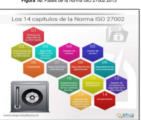 Figura 10: Fases de la norma ISO 27002:2013 