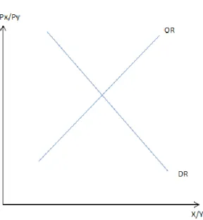 Gráfico 8. Equilibrio.  En equilibrio se  tiene  que  la  oferta  relativa  del  bien  X  debe  igualar  la  demanda  relativa  del  mismo bien 