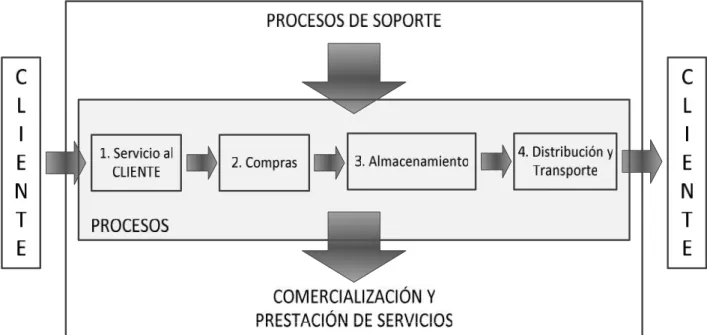 Figura 7: Sistema de Gestión Logística de la Empresa Importadora RALAMN SAC