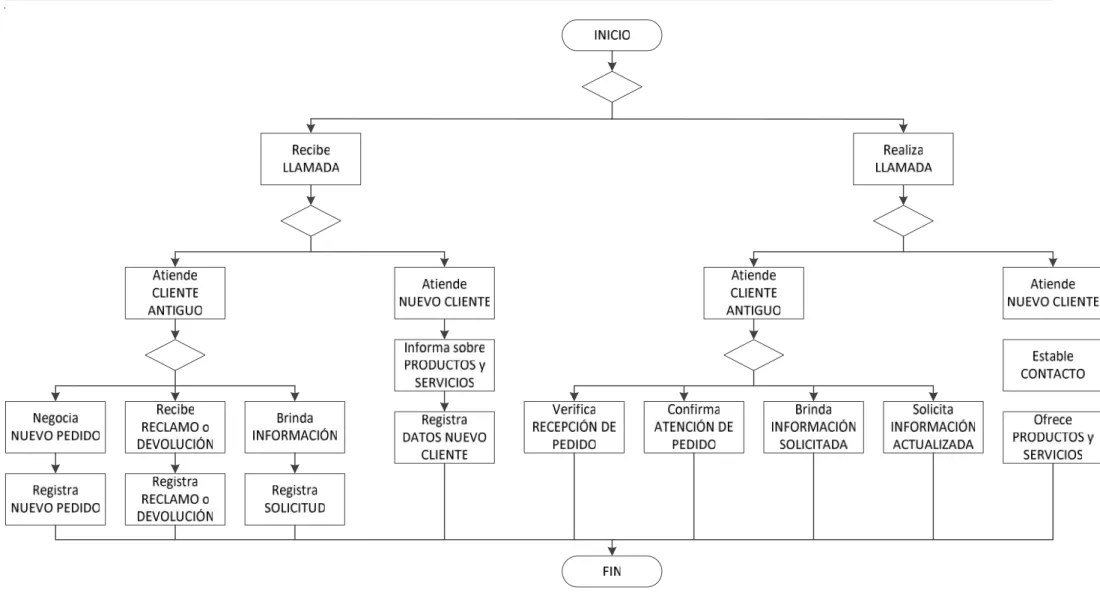 Figura 10: Diagrama de Bloques de los Procesos del Sistema de Gestión Logística- Empresa Importadora RALAMN SAC Fuente: Elaboración propia