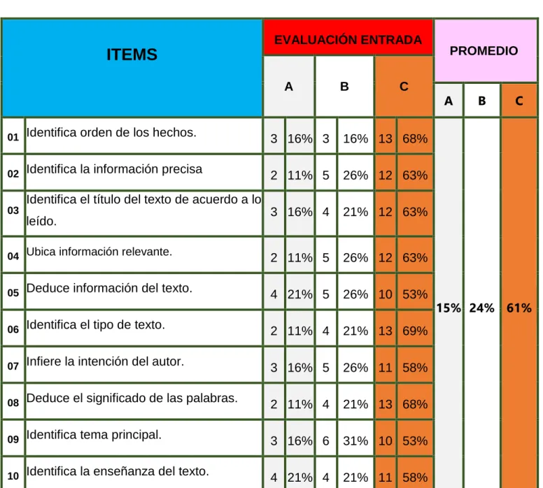 CUADRO 02: RESUMEN DEL RESULTADO DE LA EVALUACIÓN DE  ENTRADA  