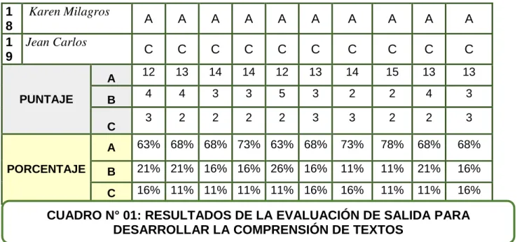 CUADRO N° 01: RESULTADOS DE LA EVALUACIÓN DE SALIDA PARA  DESARROLLAR LA COMPRENSIÓN DE TEXTOS 
