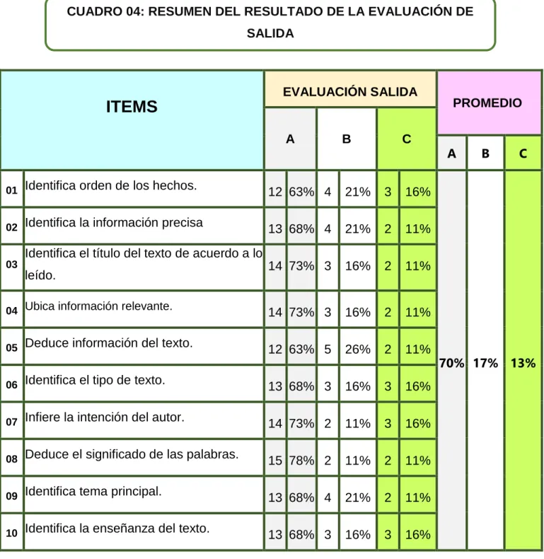 CUADRO 04: RESUMEN DEL RESULTADO DE LA EVALUACIÓN DE  SALIDA 