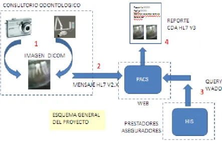 Figura 1 Esquema general del proyecto 