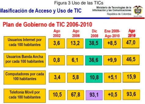 Figura 3 Uso de las TICs 