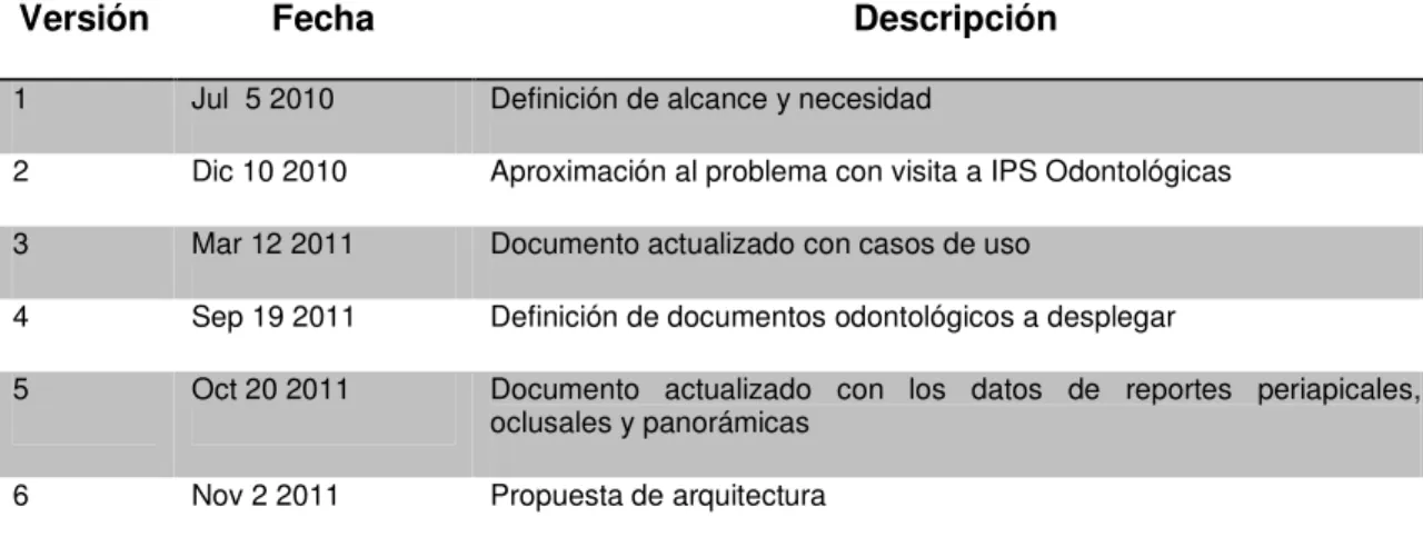 Tabla 4 Evolución de la guía 