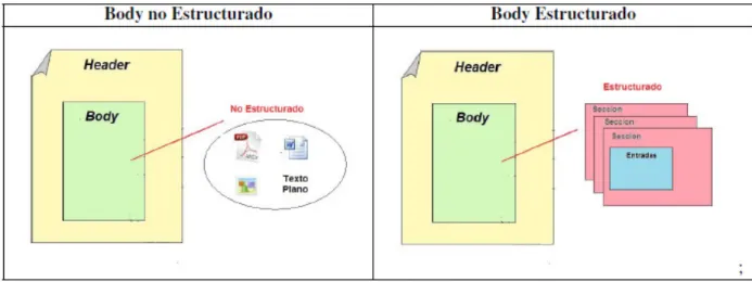 Figura 6 Estructura de un CDA. 