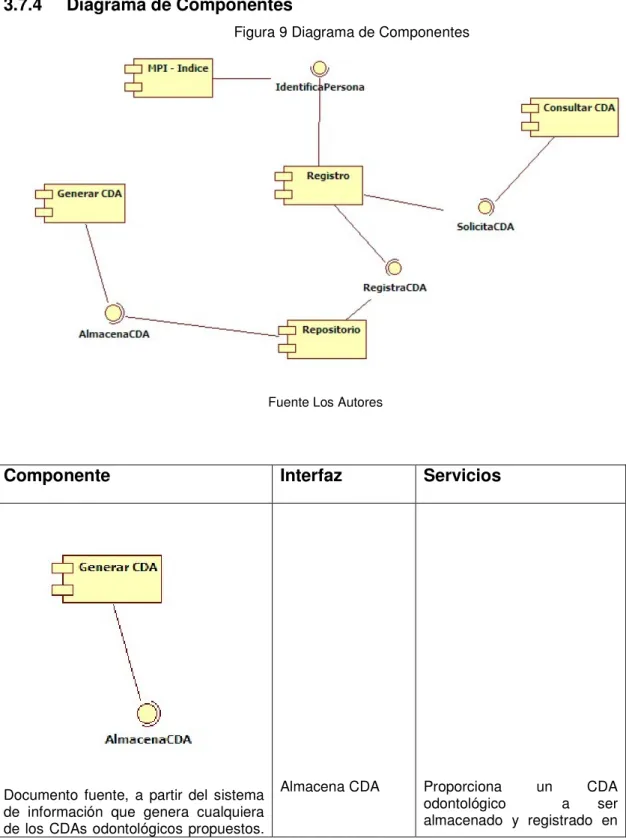 Figura 9 Diagrama de Componentes 