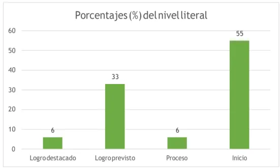 Figura 5 - Pre test aplicado a los estudiantes de Segundo Grado de Educación  secundaria de la institución educativa Augusta López Arenas  –Ferreñafe-2018: 