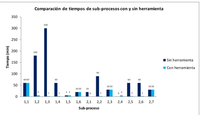 Gráfico 1: Comparación de tiempos sub -procesos con y sin herramienta 