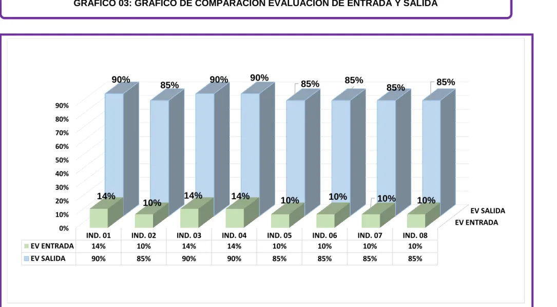 GRÁFICO 03: GRÁFICO DE COMPARACIÓN EVALUACIÓN DE ENTRADA Y SALIDA 