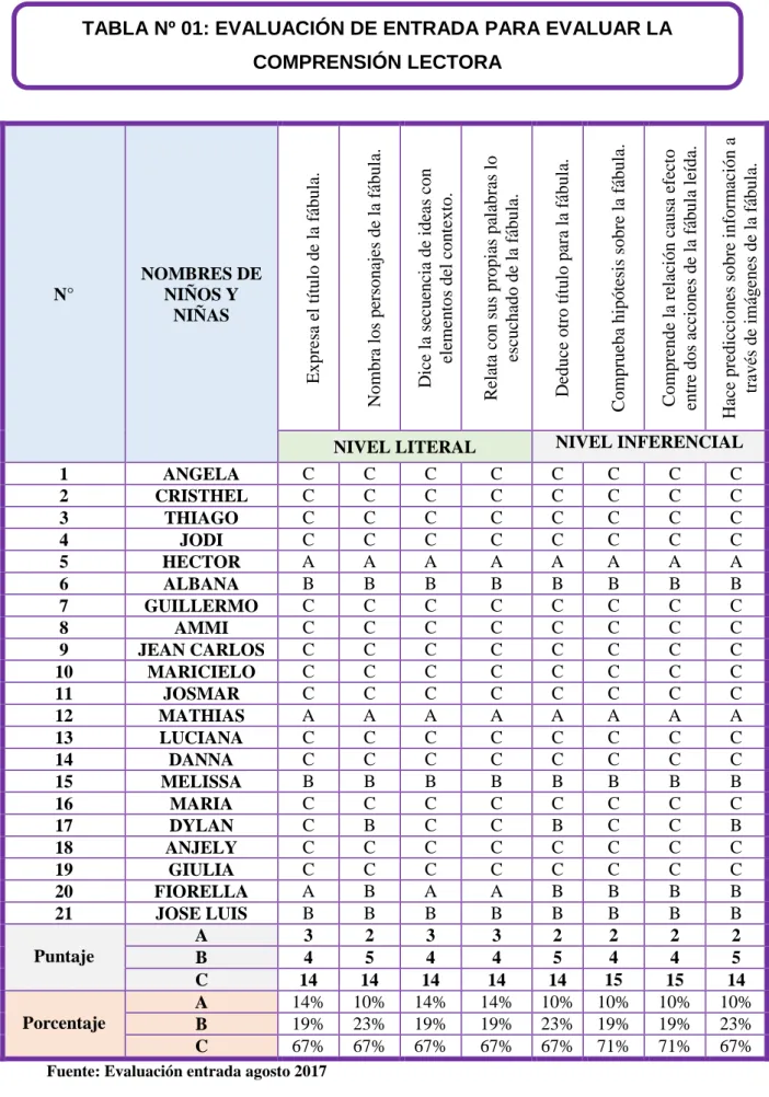 TABLA Nº 01: EVALUACIÓN DE ENTRADA PARA EVALUAR LA  COMPRENSIÓN LECTORA 