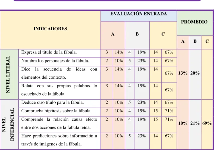 TABLA 02: RESUMEN DEL RESULTADO DE LA EVALUACIÓN DE  ENTRADA 