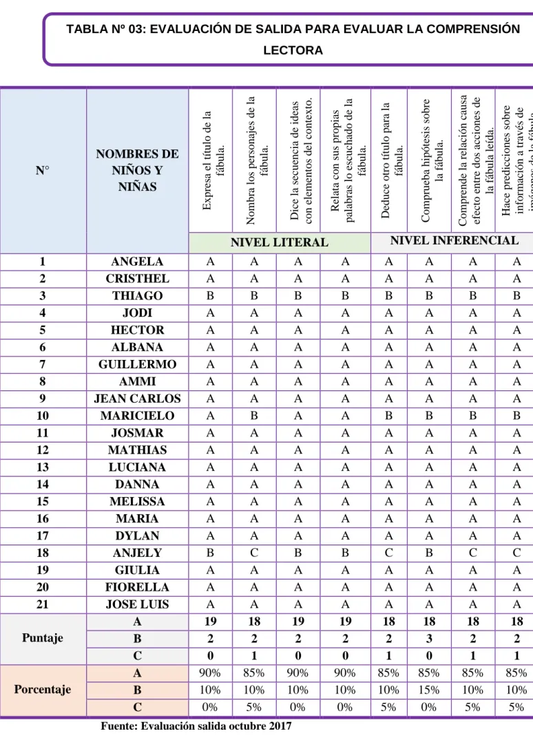 TABLA Nº 03: EVALUACIÓN DE SALIDA PARA EVALUAR LA COMPRENSIÓN  LECTORA 