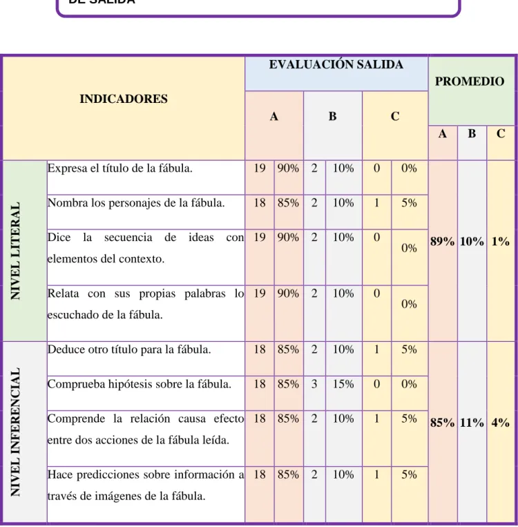 TABLA 04: RESUMEN DEL RESULTADO DE LA EVALUACIÓN  DE SALIDA 