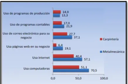Figura 1. Uso de herramientas informáticas según actividad manufacturera  Fuente: (Universidad Católica Sedes Sapientae, 2014) 