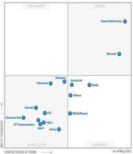 Figura 8. Proveedores de IaaS  Fuente: (ZDNet, 2014) 