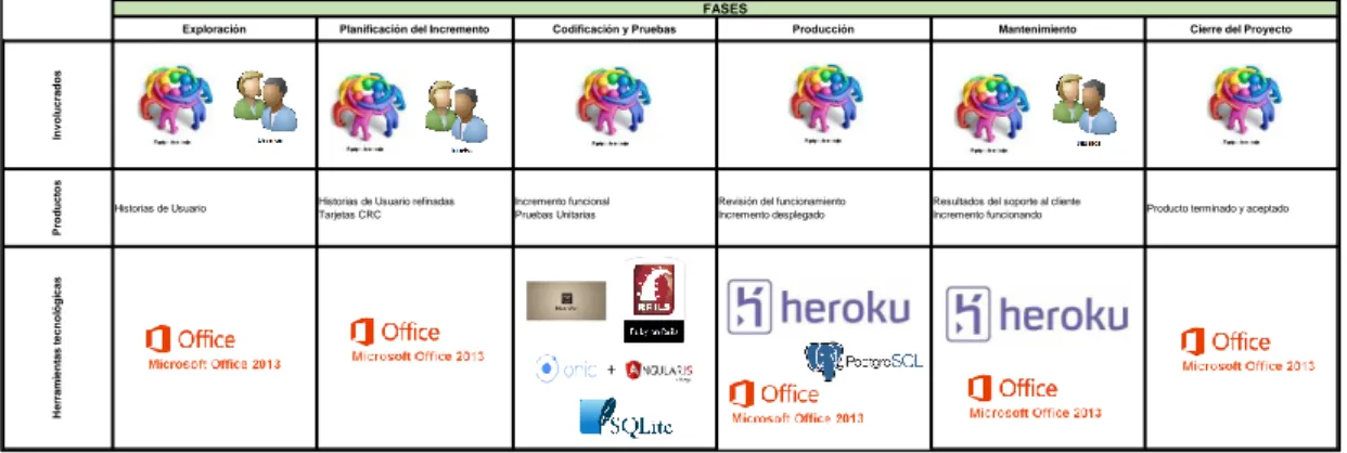 Figura 19. Metodología para el desarrollo del sistema de información  Elaboración: Los autores 