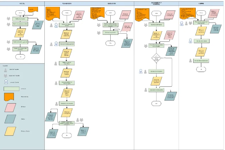 Figura 21. Modelo de Gestión de Proyectos de Software  Elaboración: Los autores 