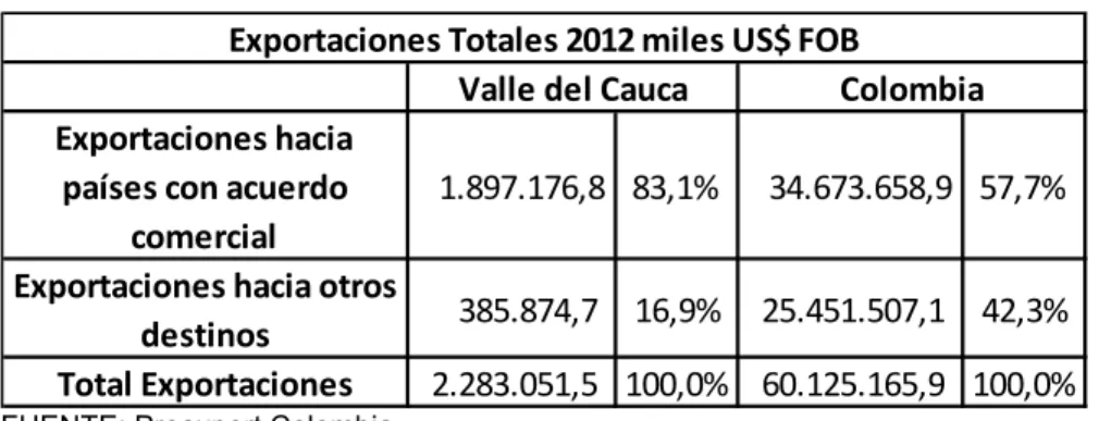 Tabla 3 Exportaciones Totales año 2012 