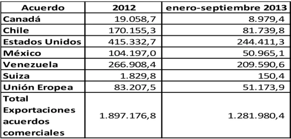 Tabla 7 Exportaciones por acuerdo comercial 