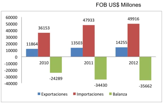 Gráfico 1. Balanza comercial sin el sector minero – energético. 