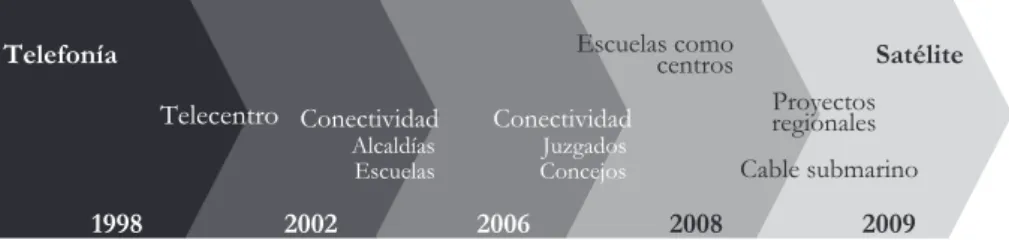 Gráfico 1. Desarrollo histórico del programa Compartel