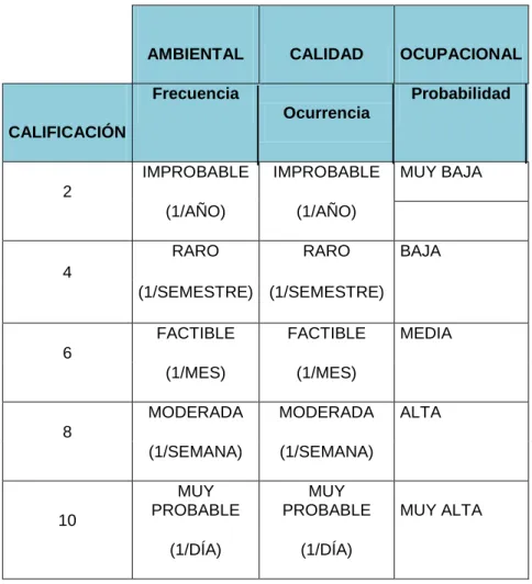 Tabla 2. Parámetro de nivel de probabilidad 