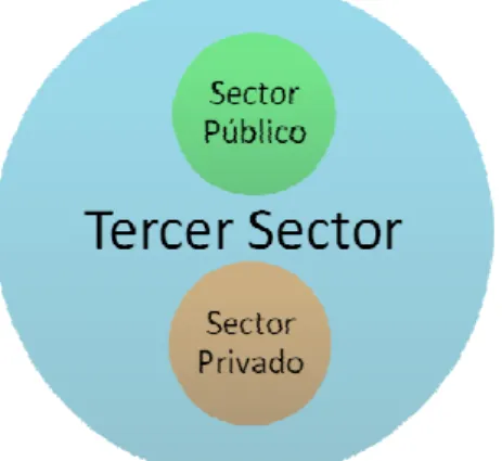Figura 1: El Tercer Sector como construcción residual 